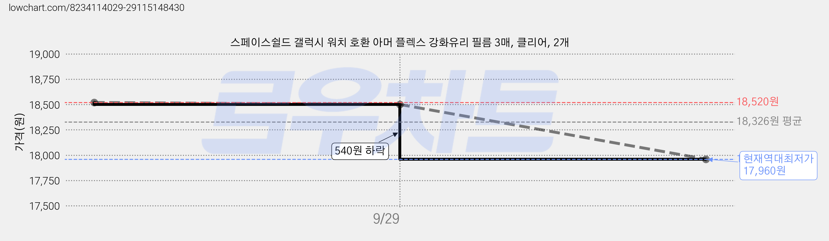 스페이스쉴드 갤럭시 워치 호환 아머 플렉스 강화유리 필름 3매, 클리어, 2개 가격 변동 차트, 현재가 17,960원, 역대최저가