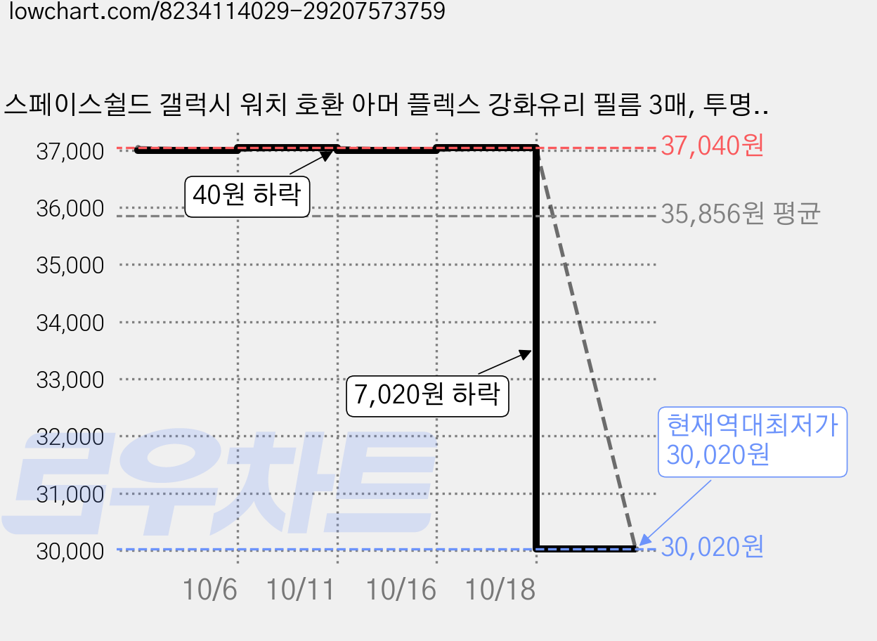 스페이스쉴드 갤럭시 워치 호환 아머 플렉스 강화유리 필름 3매, 투명, 4개 가격 변동 차트, 현재가 30,020원, 역대최저가