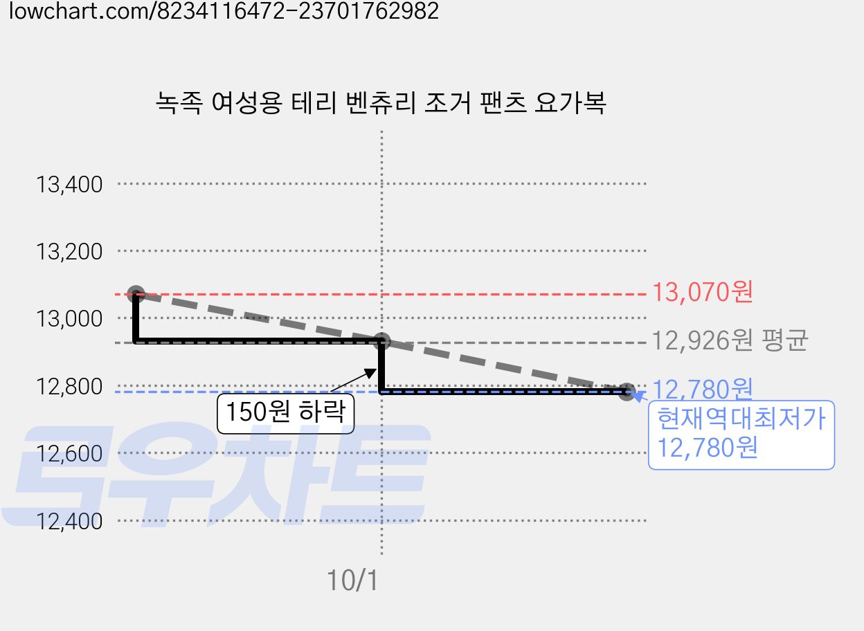 녹족 여성용 테리 벤츄리 조거 팬츠 요가복 가격 변동 차트, 현재가 12,780원, 역대최저가