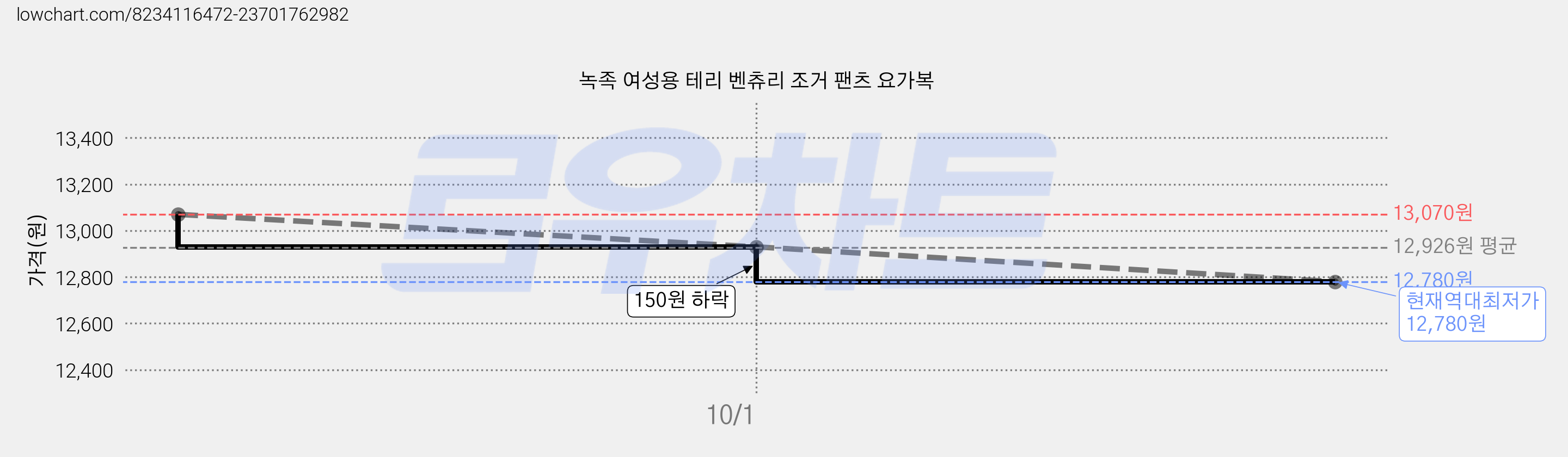녹족 여성용 테리 벤츄리 조거 팬츠 요가복 가격 변동 차트, 현재가 12,780원, 역대최저가