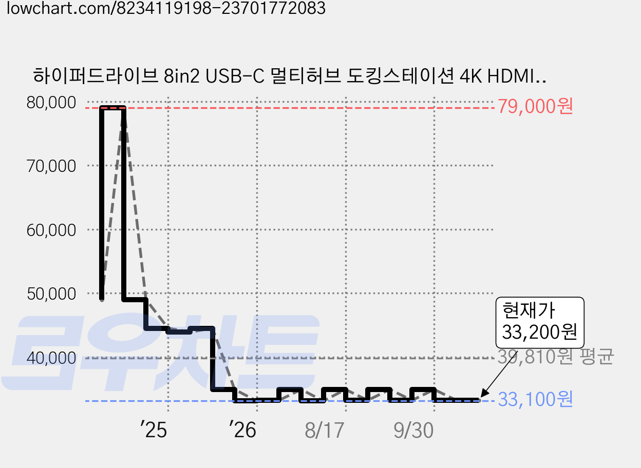 하이퍼드라이브 8in2 USB-C 멀티허브 도킹스테이션 4K HDMI MiniDP 100W PD충전 맥북/노트북 호환 (GN28D), 그레이, 1개 가격 변동 차트, 현재가 33,200원, 관측 최저가 33,100원