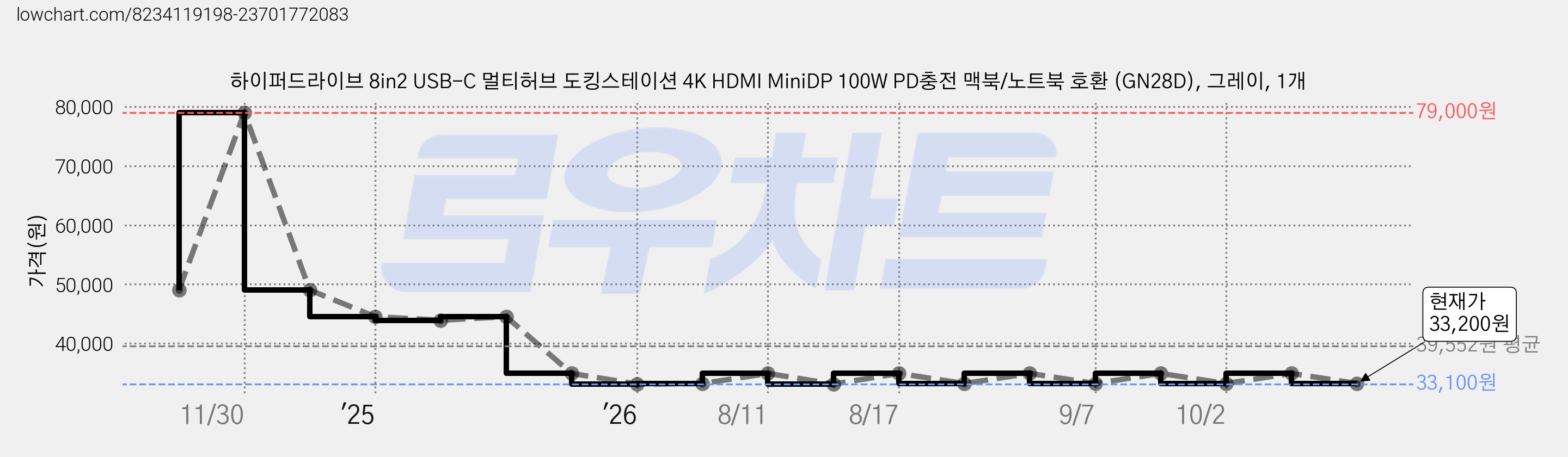 하이퍼드라이브 8in2 USB-C 멀티허브 도킹스테이션 4K HDMI MiniDP 100W PD충전 맥북/노트북 호환 (GN28D), 그레이, 1개 가격 변동 차트, 현재가 33,200원, 관측 최저가 33,100원