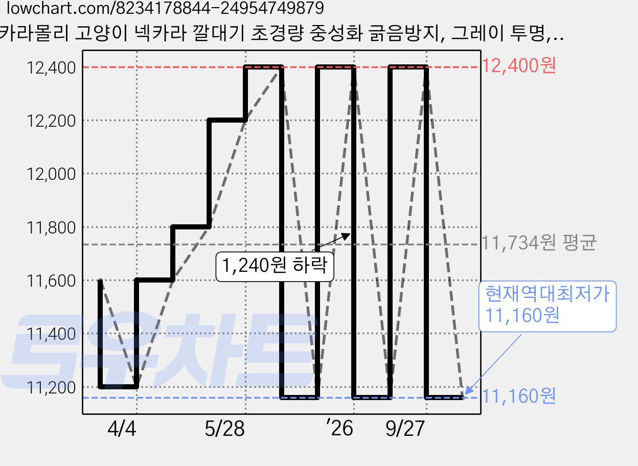 카라몰리 고양이 넥카라 깔대기 초경량 중성화 긁음방지, 그레이 투명, 1개 가격 변동 차트, 현재가 11,160원, 역대최저가