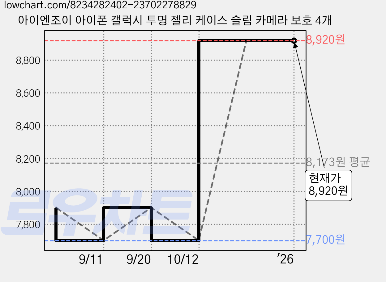 아이엔조이 아이폰 갤럭시 투명 젤리 케이스 슬림 카메라 보호 4개 가격 변동 차트, 현재가 8,920원, 관측 최저가 7,700원
