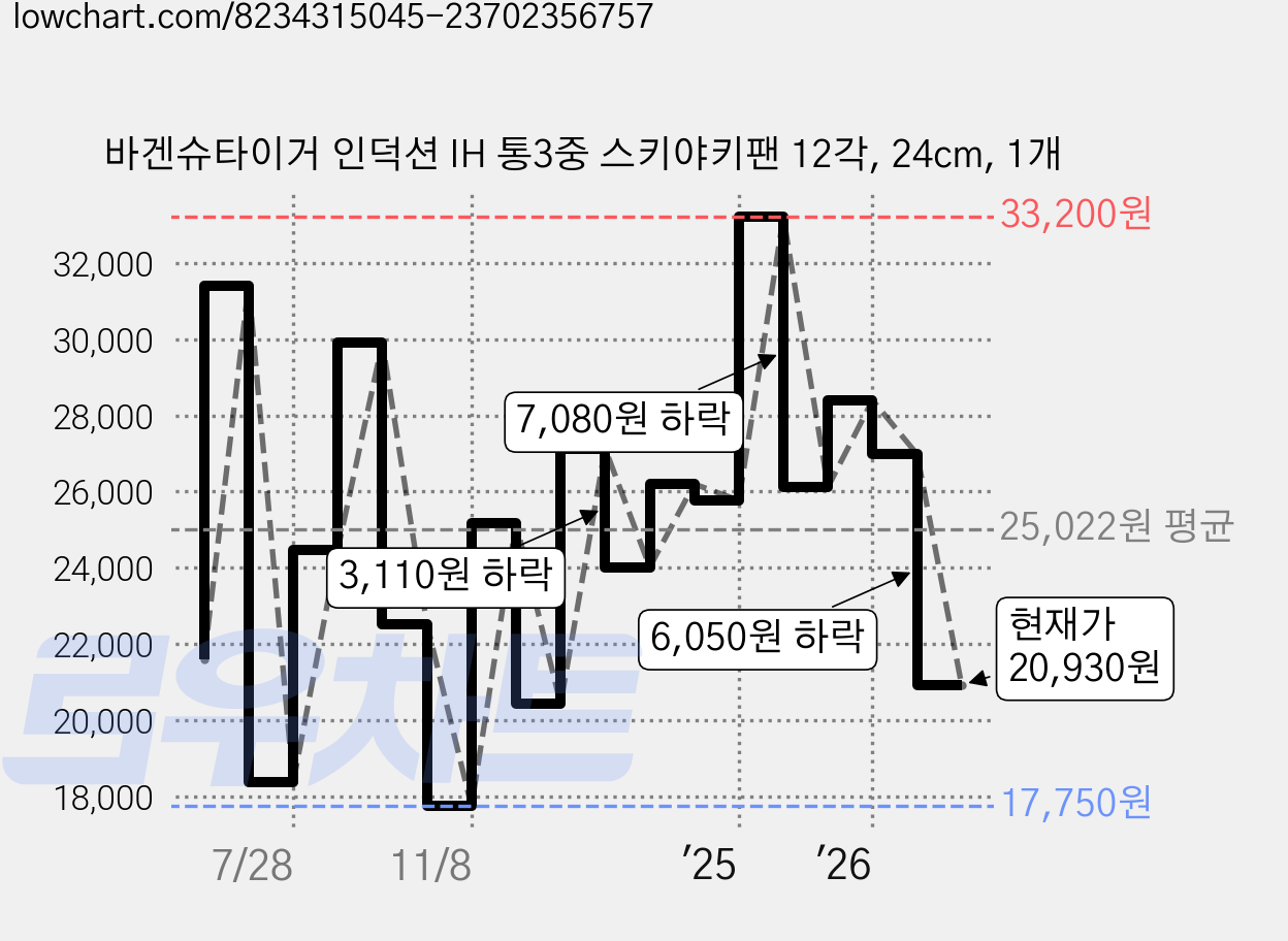 바겐슈타이거 인덕션 IH 통3중 스키야키팬 12각, 24cm, 1개 가격 변동 차트, 현재가 20,930원, 관측 최저가 17,750원