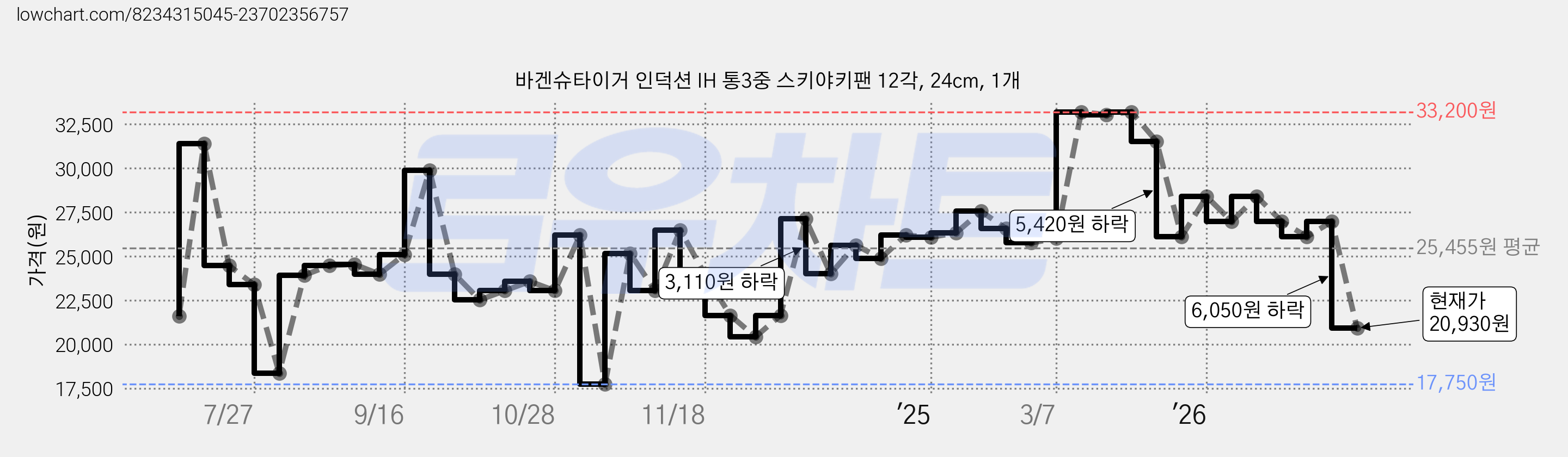 바겐슈타이거 인덕션 IH 통3중 스키야키팬 12각, 24cm, 1개 가격 변동 차트, 현재가 20,930원, 관측 최저가 17,750원