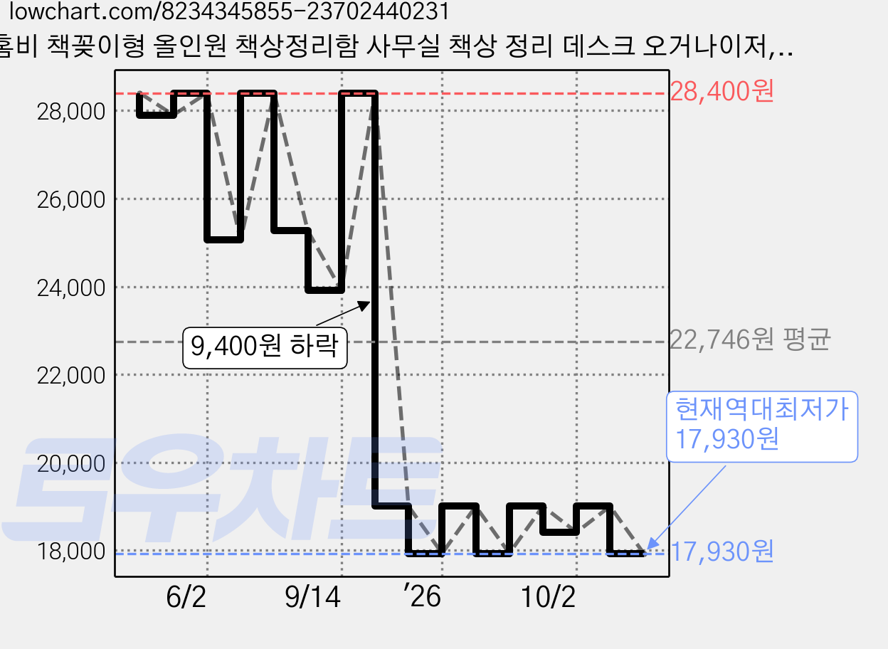 홈비 책꽂이형 올인원 책상정리함 사무실 책상 정리 데스크 오거나이저, 1개, 아이보리 가격 변동 차트, 현재가 17,930원, 역대최저가