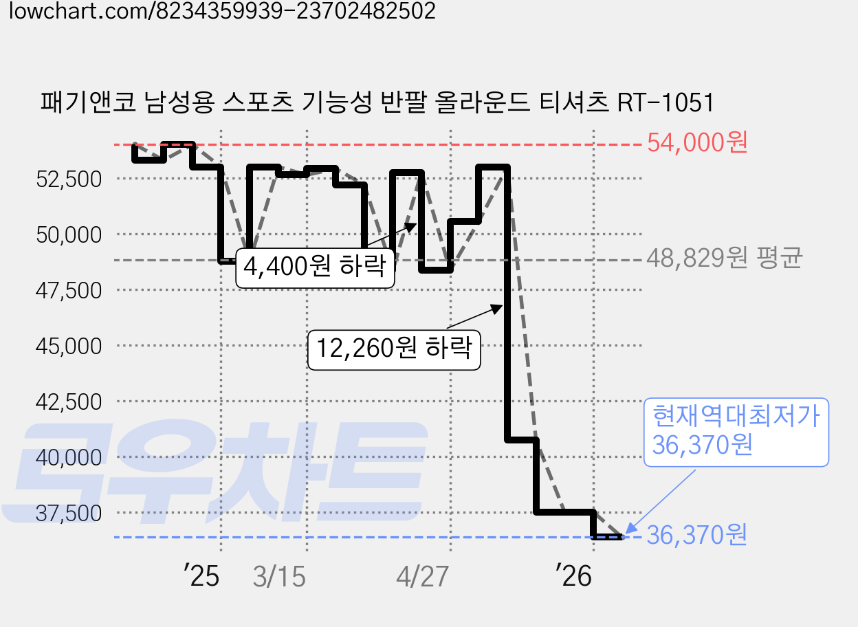 패기앤코 남성용 스포츠 기능성 반팔 올라운드 티셔츠 RT-1051 가격 변동 차트, 현재가 36,370원, 역대최저가
