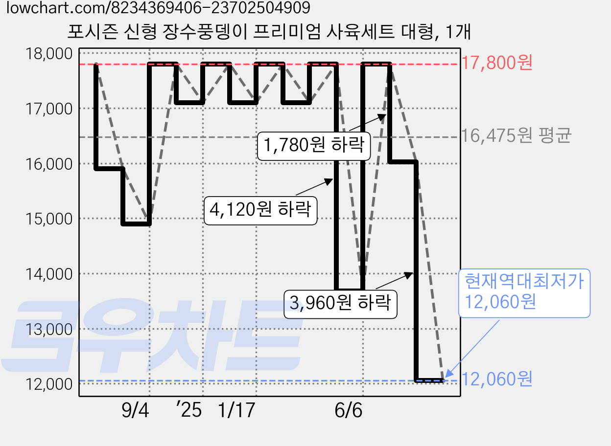 포시즌 신형 장수풍뎅이 프리미엄 사육세트 대형, 1개 가격 변동 차트, 현재가 12,060원, 역대최저가