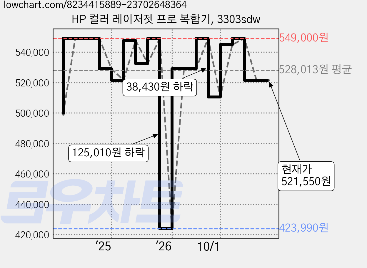 HP 컬러 레이저젯 프로 복합기, 3303sdw 가격 변동 차트, 현재가 521,550원, 관측 최저가 423,990원