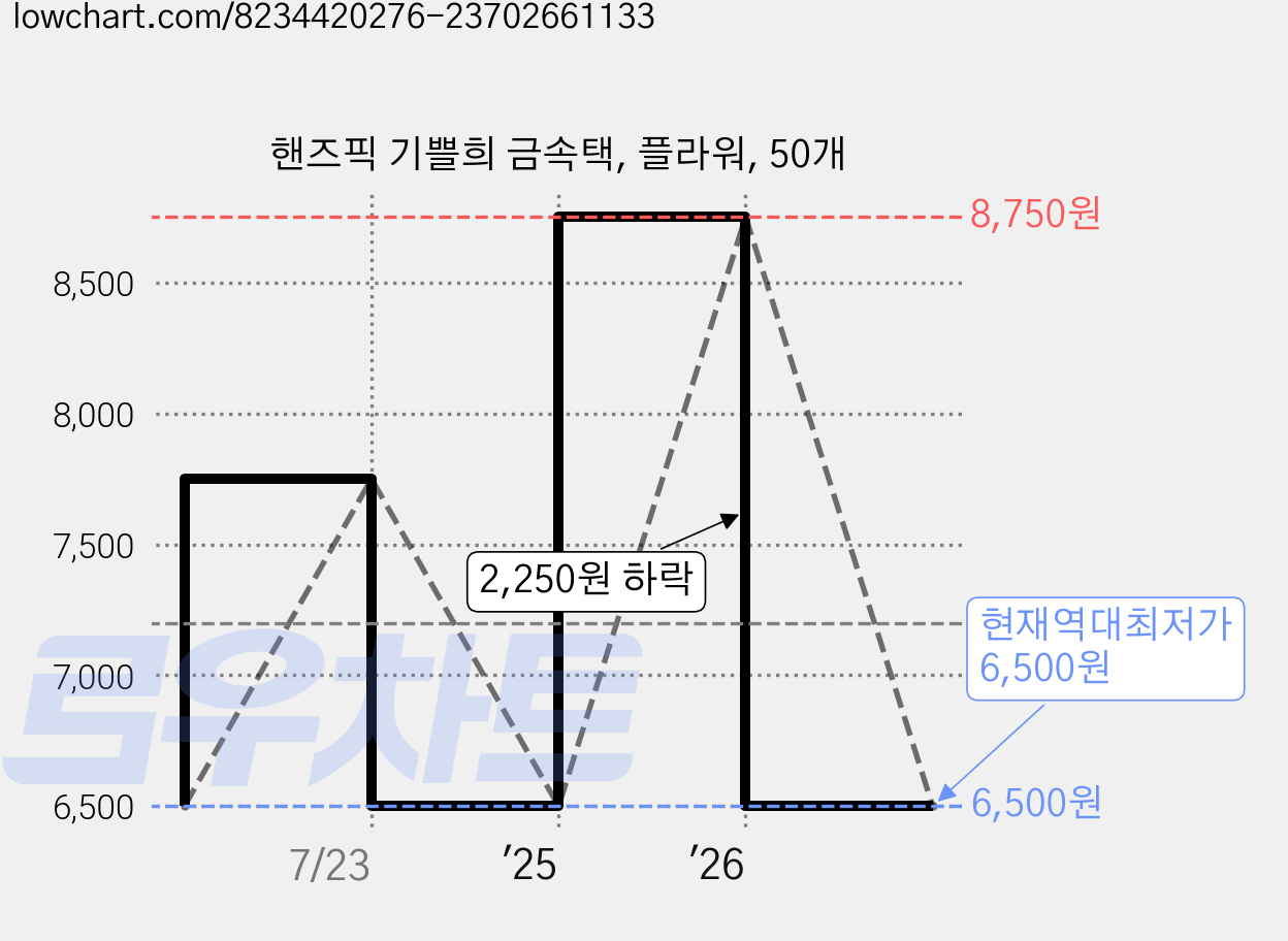 핸즈픽 기쁠희 금속택, 플라워, 50개 가격 변동 차트, 현재가 6,500원, 역대최저가