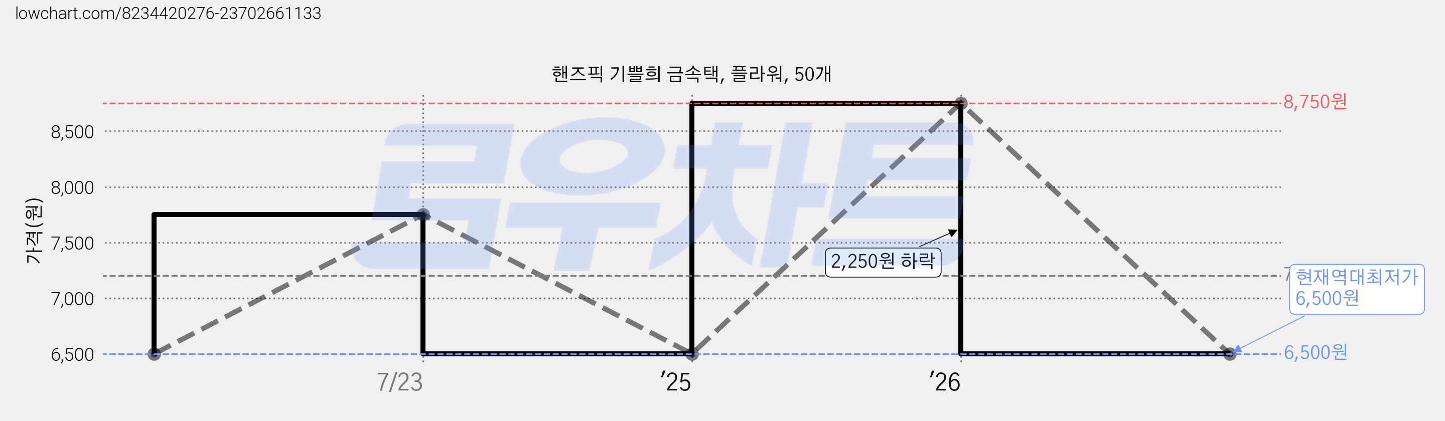 핸즈픽 기쁠희 금속택, 플라워, 50개 가격 변동 차트, 현재가 6,500원, 역대최저가