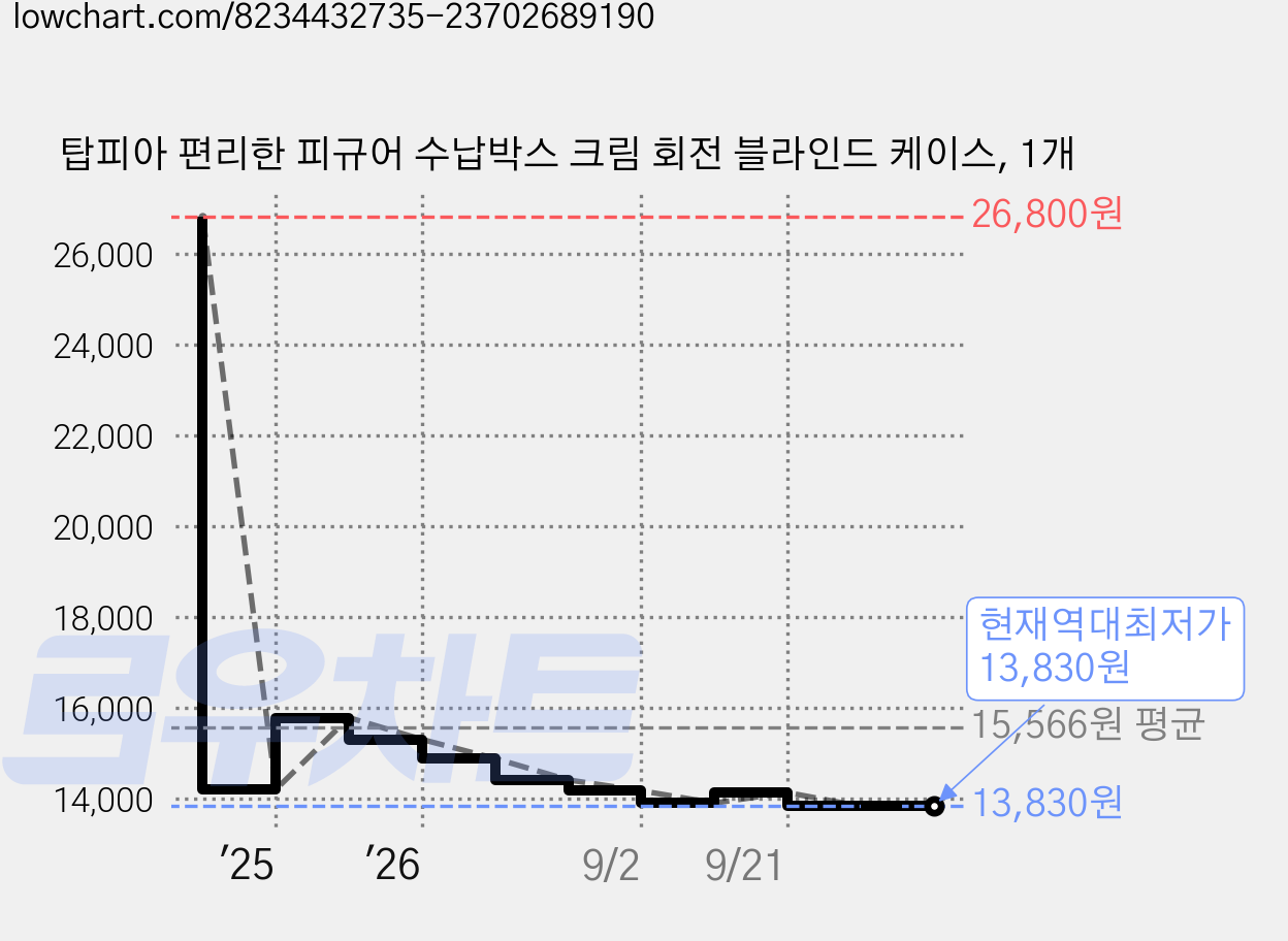 탑피아 편리한 피규어 수납박스 크림 회전 블라인드 케이스, 1개 가격 변동 차트, 현재가 13,830원, 역대최저가