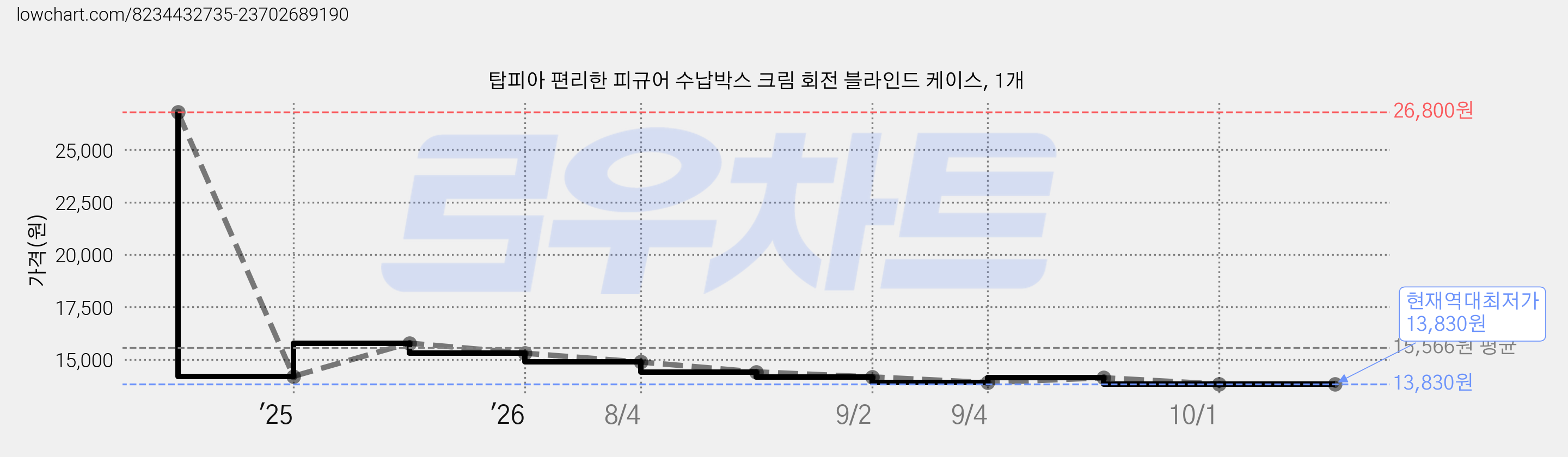 탑피아 편리한 피규어 수납박스 크림 회전 블라인드 케이스, 1개 가격 변동 차트, 현재가 13,830원, 역대최저가