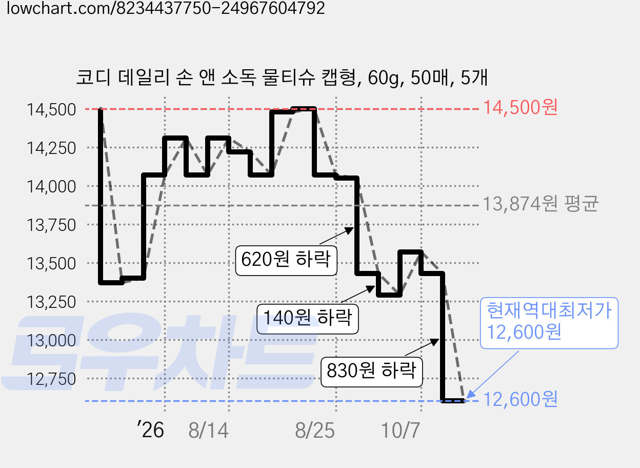코디 데일리 손 앤 소독 물티슈 캡형, 60g, 50매, 5개 가격 변동 차트, 현재가 12,600원, 역대최저가
