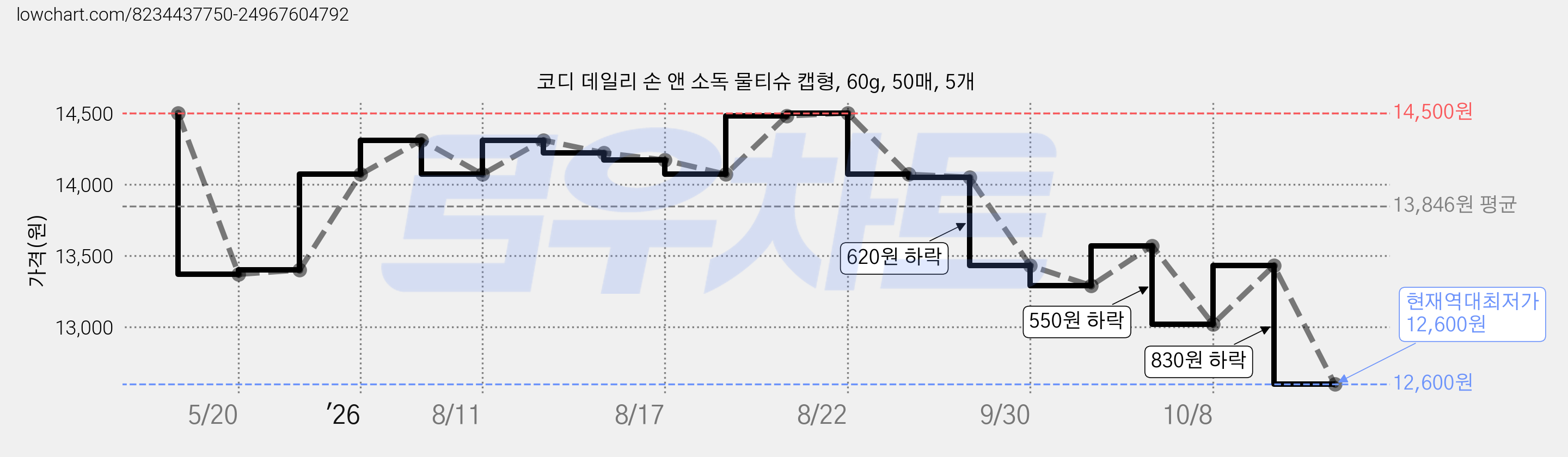 코디 데일리 손 앤 소독 물티슈 캡형, 60g, 50매, 5개 가격 변동 차트, 현재가 12,600원, 역대최저가