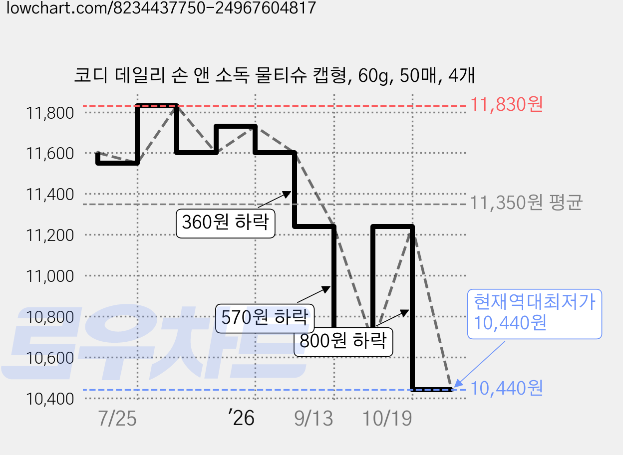 코디 데일리 손 앤 소독 물티슈 캡형, 60g, 50매, 4개 가격 변동 차트, 현재가 10,440원, 역대최저가