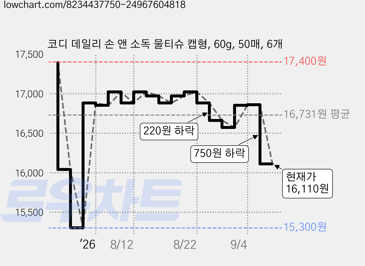 코디 데일리 손 앤 소독 물티슈 캡형, 60g, 50매, 6개 가격 변동 차트, 현재가 16,110원, 관측 최저가 15,300원
