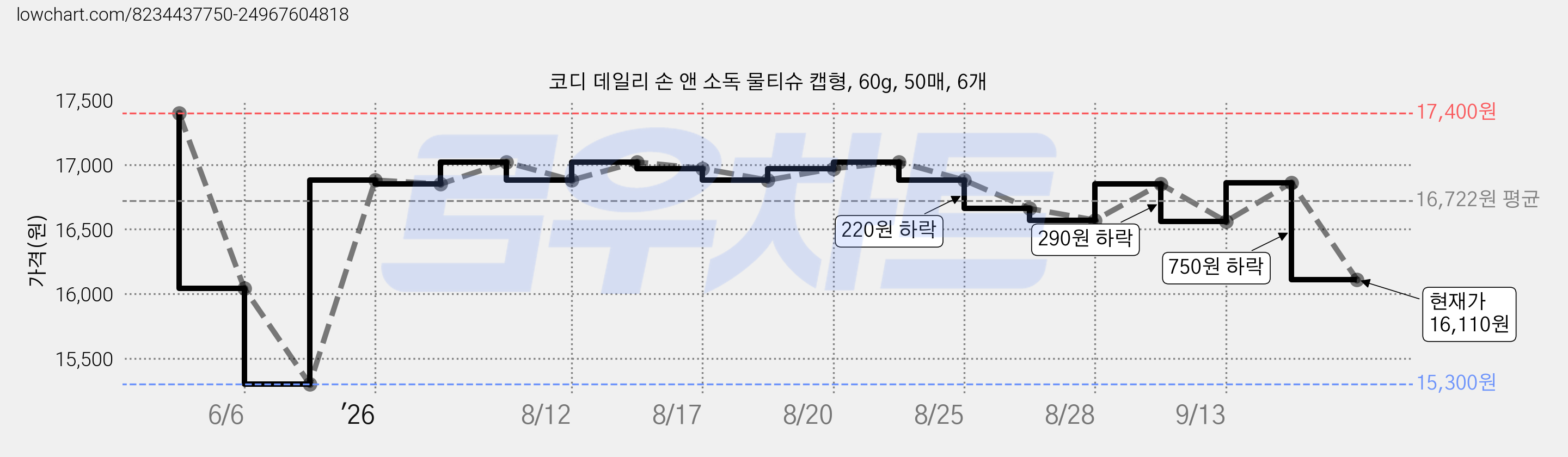 코디 데일리 손 앤 소독 물티슈 캡형, 60g, 50매, 6개 가격 변동 차트, 현재가 16,110원, 관측 최저가 15,300원