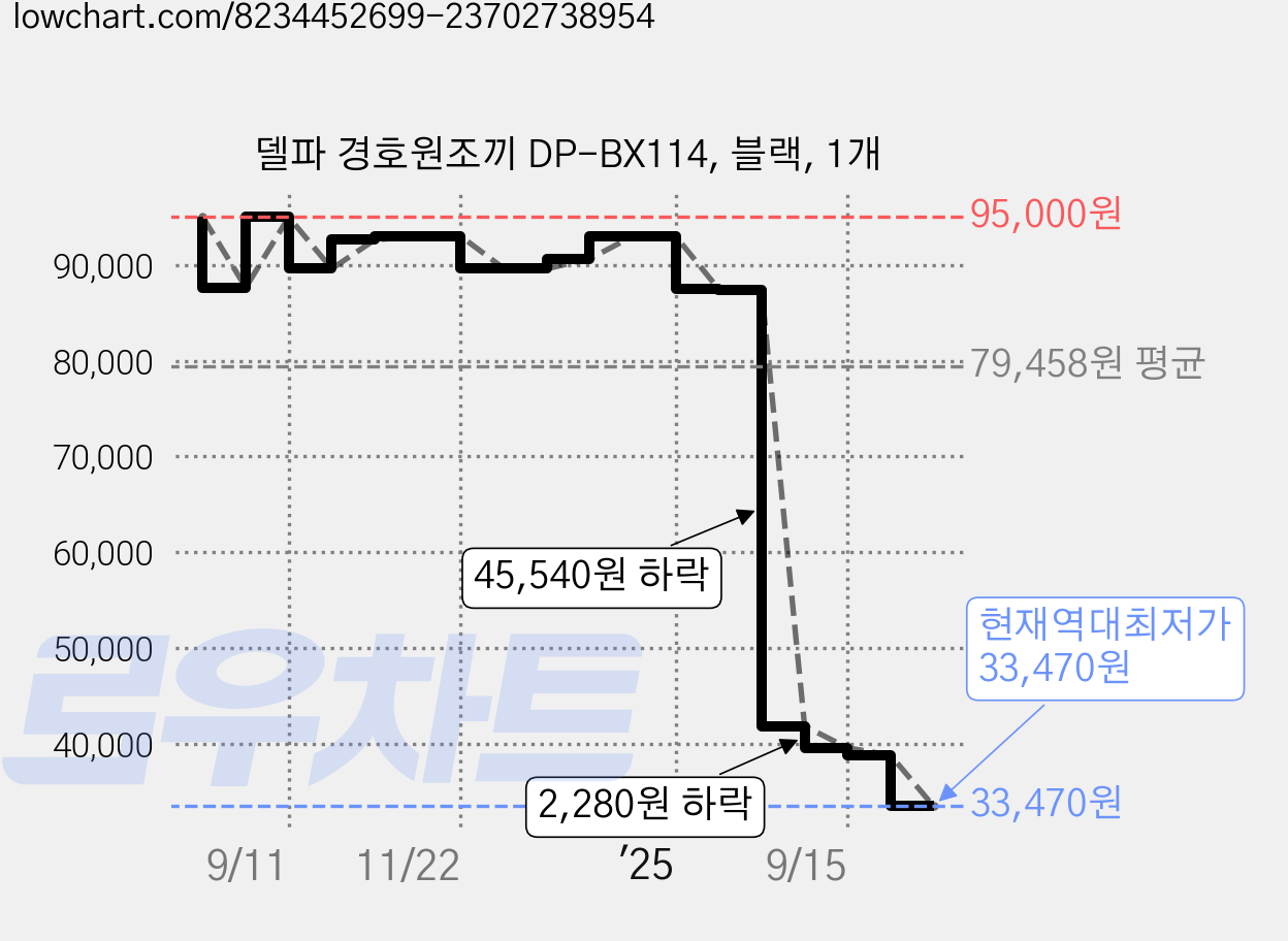델파 경호원조끼 DP-BX114, 블랙, 1개 가격 변동 차트, 현재가 33,470원, 역대최저가