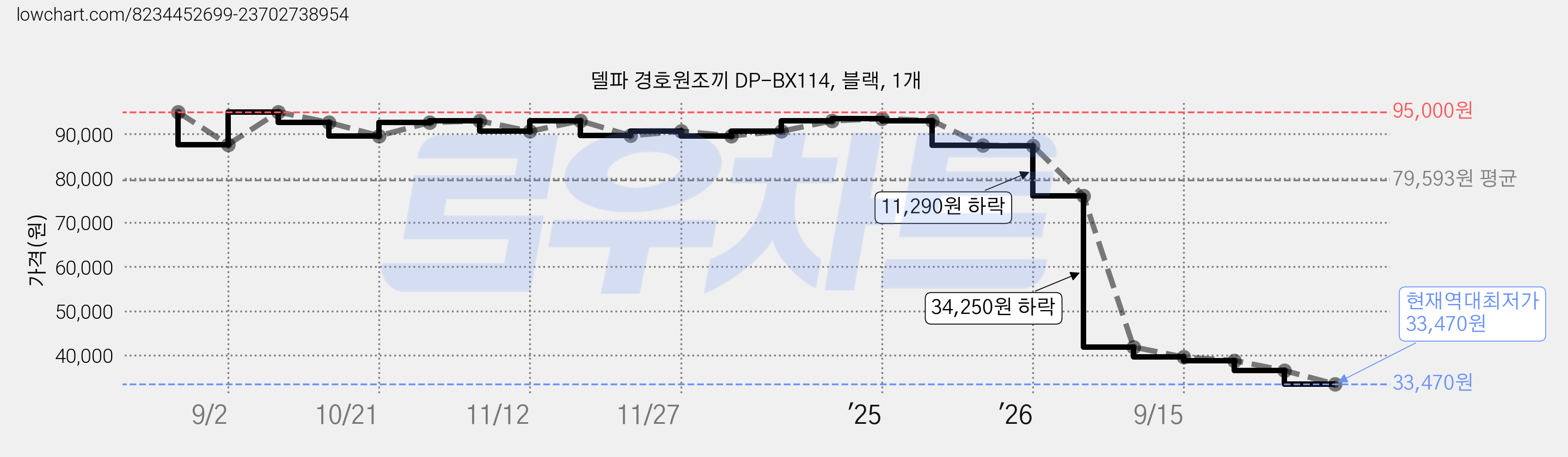 델파 경호원조끼 DP-BX114, 블랙, 1개 가격 변동 차트, 현재가 33,470원, 역대최저가