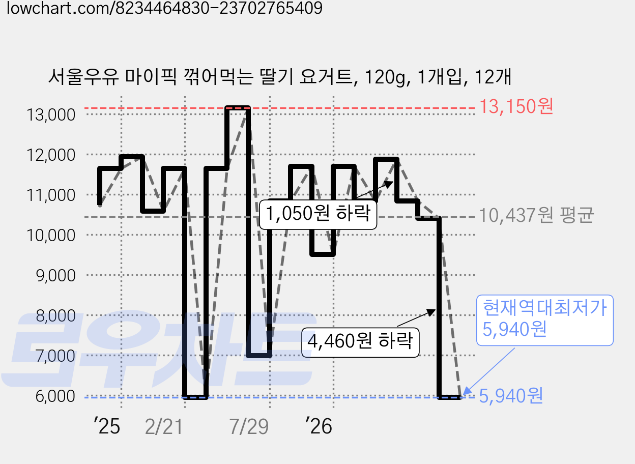 서울우유 마이픽 꺾어먹는 딸기 요거트, 120g, 1개입, 12개 가격 변동 차트, 현재가 5,940원, 역대최저가