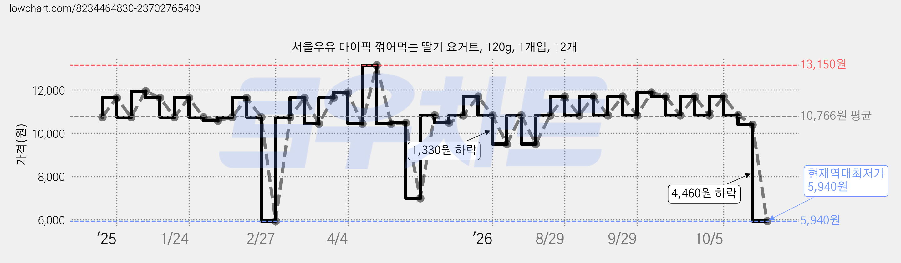 서울우유 마이픽 꺾어먹는 딸기 요거트, 120g, 1개입, 12개 가격 변동 차트, 현재가 5,940원, 역대최저가