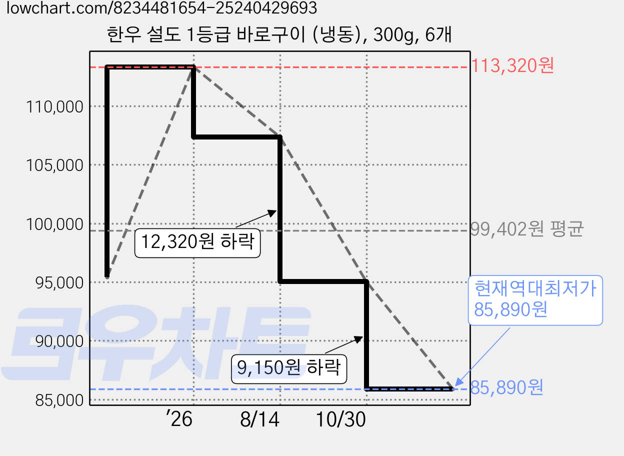 한우 설도 1등급 바로구이 (냉동), 300g, 6개 가격 변동 차트, 현재가 85,890원, 역대최저가