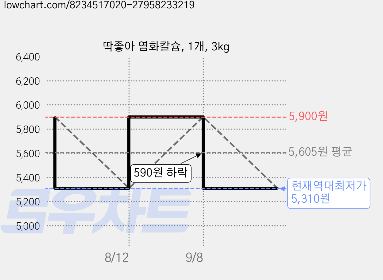 딱좋아 염화칼슘, 1개, 3kg 가격 변동 차트, 현재가 5,310원, 역대최저가