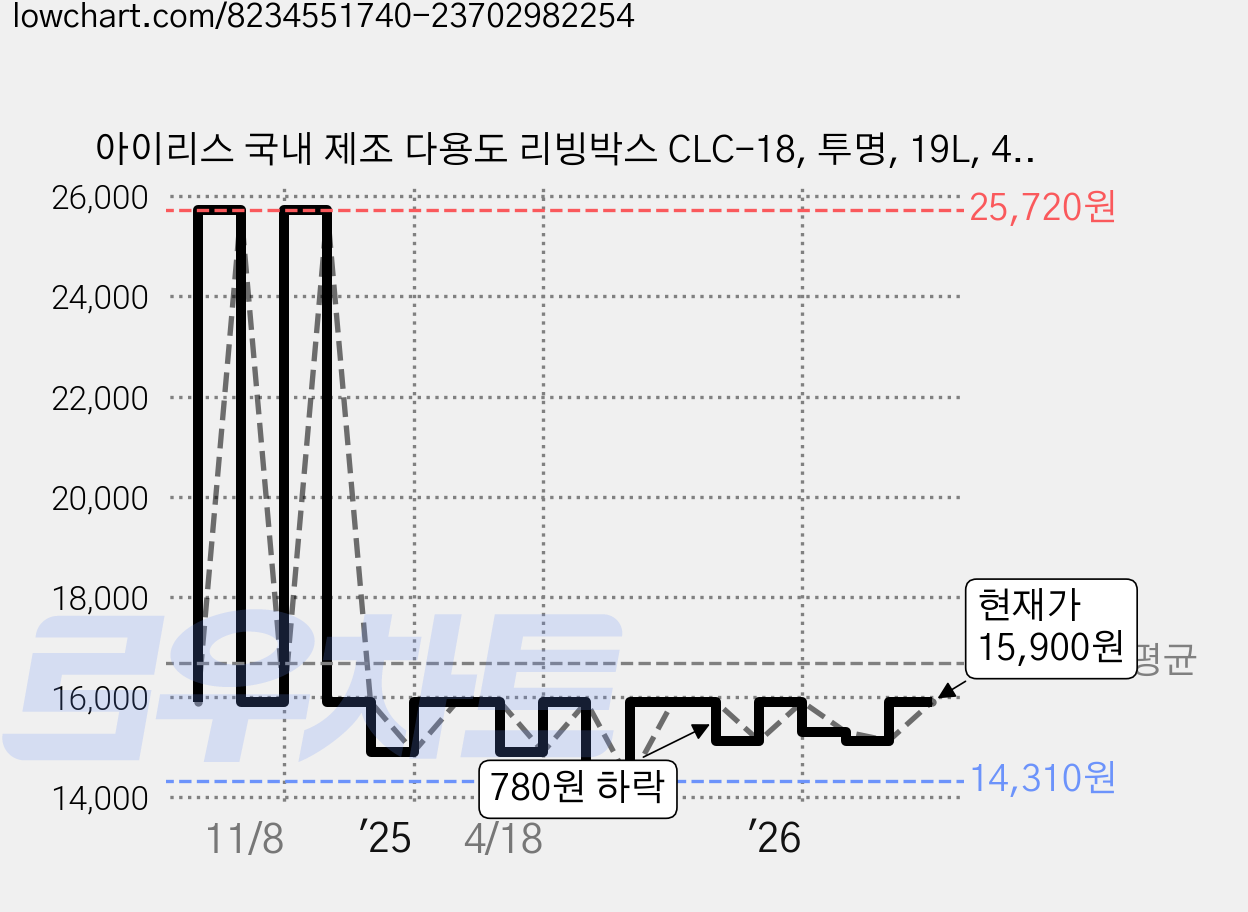 아이리스 국내 제조 다용도 리빙박스 CLC-18, 투명, 19L, 4개 가격 변동 차트, 현재가 15,900원, 관측 최저가 14,310원