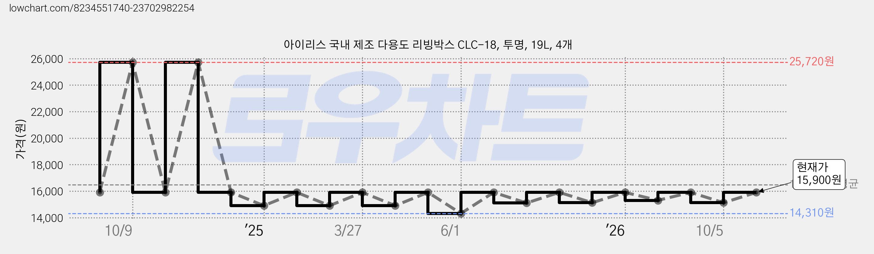 아이리스 국내 제조 다용도 리빙박스 CLC-18, 투명, 19L, 4개 가격 변동 차트, 현재가 15,900원, 관측 최저가 14,310원