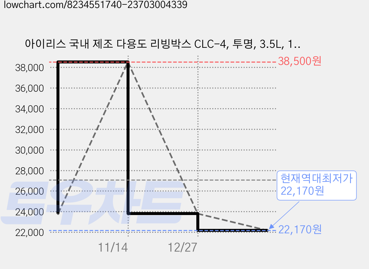 아이리스 국내 제조 다용도 리빙박스 CLC-4, 투명, 3.5L, 16개 가격 변동 차트, 현재가 22,170원, 역대최저가
