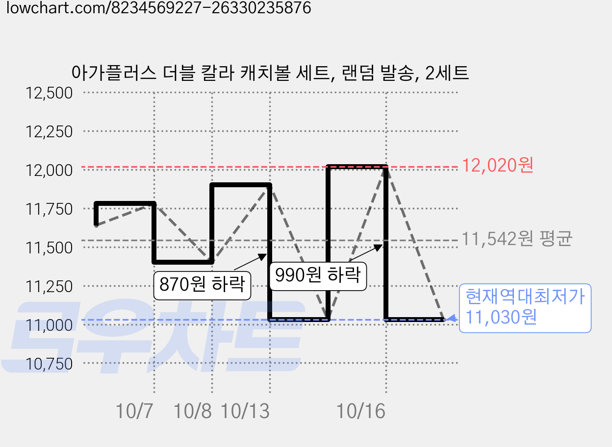 아가플러스 더블 칼라 캐치볼 세트, 랜덤 발송, 2세트 가격 변동 차트, 현재가 11,030원, 역대최저가