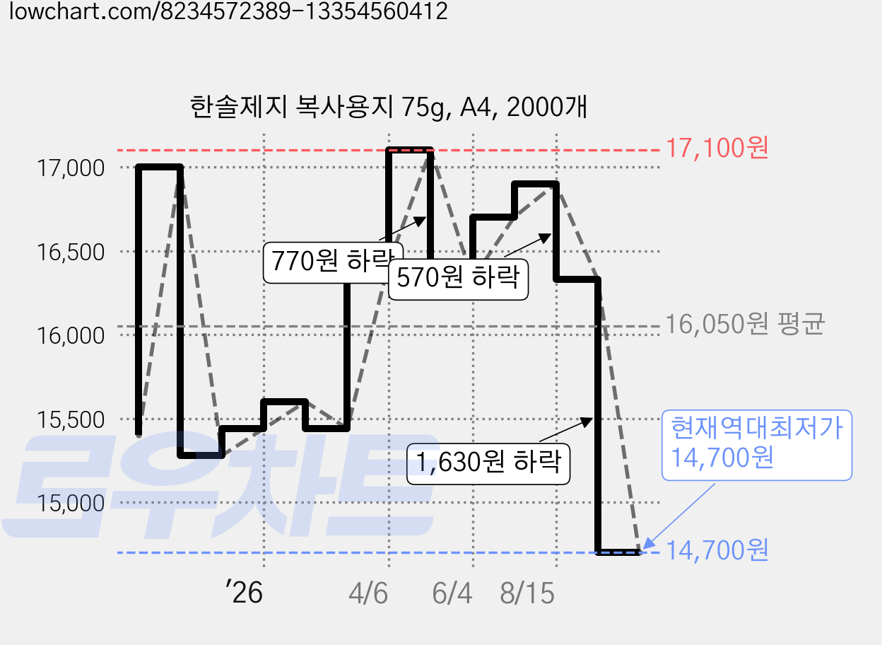 한솔제지 복사용지 75g, A4, 2000개 가격 변동 차트, 현재가 14,700원, 역대최저가