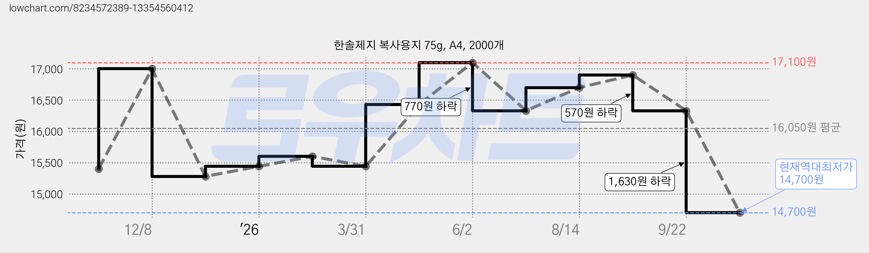 한솔제지 복사용지 75g, A4, 2000개 가격 변동 차트, 현재가 14,700원, 역대최저가
