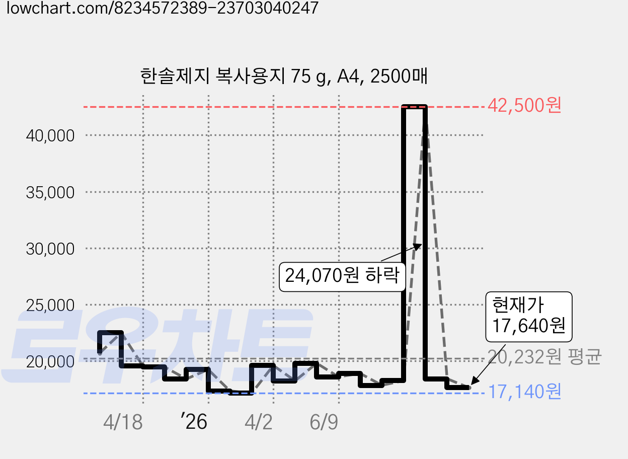한솔제지 복사용지 75 g, A4, 2500매 가격 변동 차트, 현재가 17,640원, 관측 최저가 17,140원