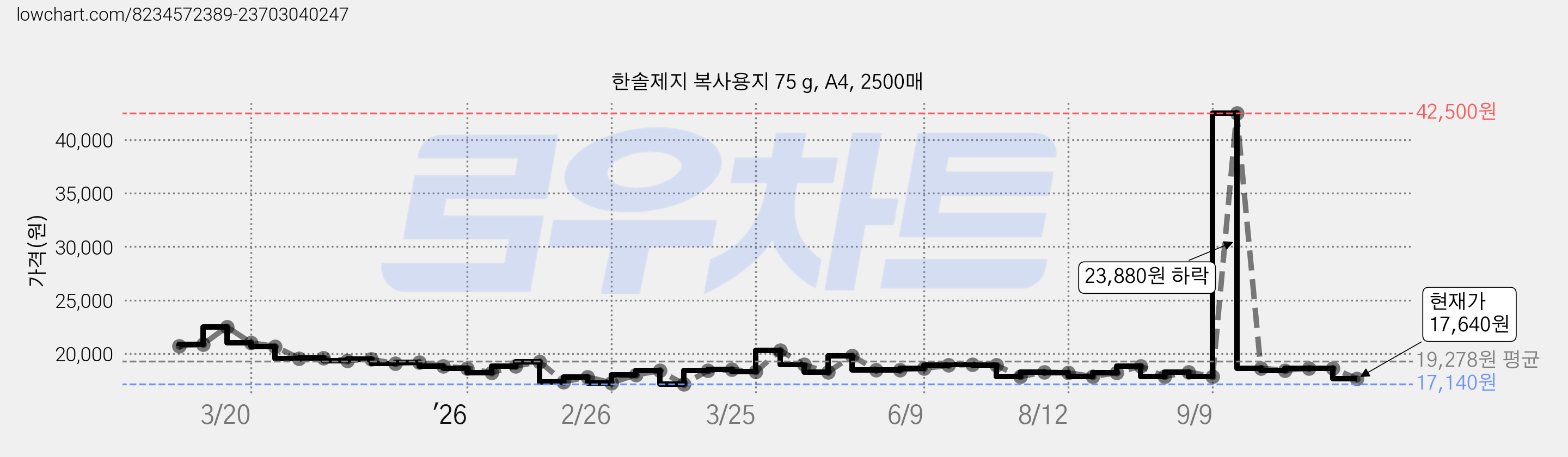 한솔제지 복사용지 75 g, A4, 2500매 가격 변동 차트, 현재가 17,640원, 관측 최저가 17,140원