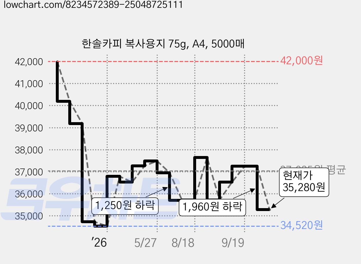 한솔카피 복사용지 75g, A4, 5000매 가격 변동 차트, 현재가 35,280원, 관측 최저가 34,520원
