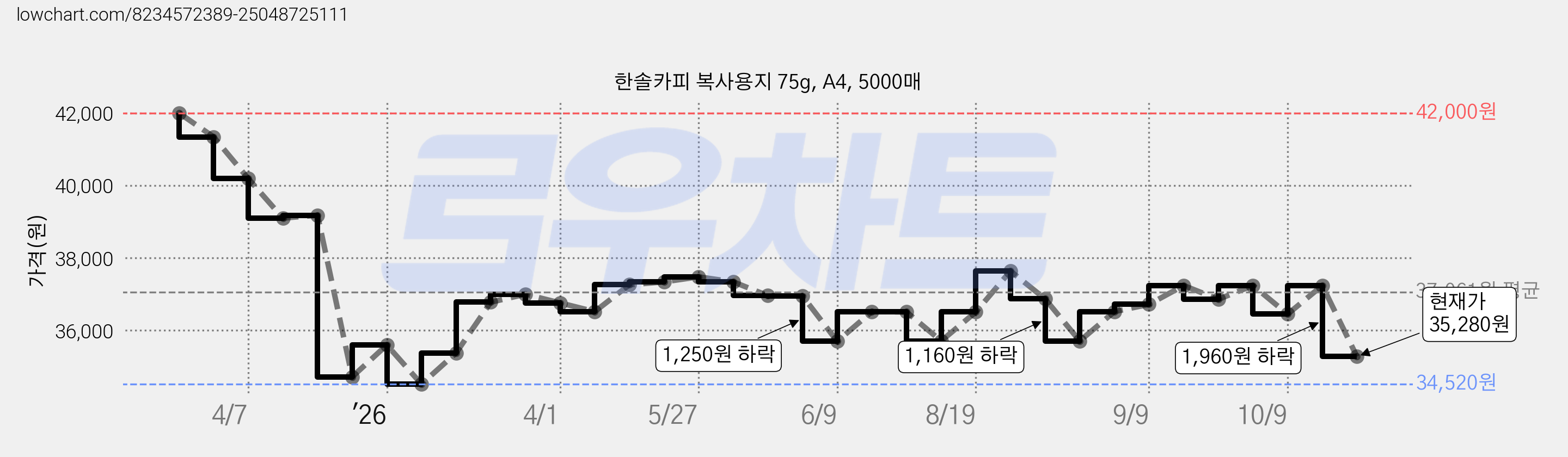 한솔카피 복사용지 75g, A4, 5000매 가격 변동 차트, 현재가 35,280원, 관측 최저가 34,520원