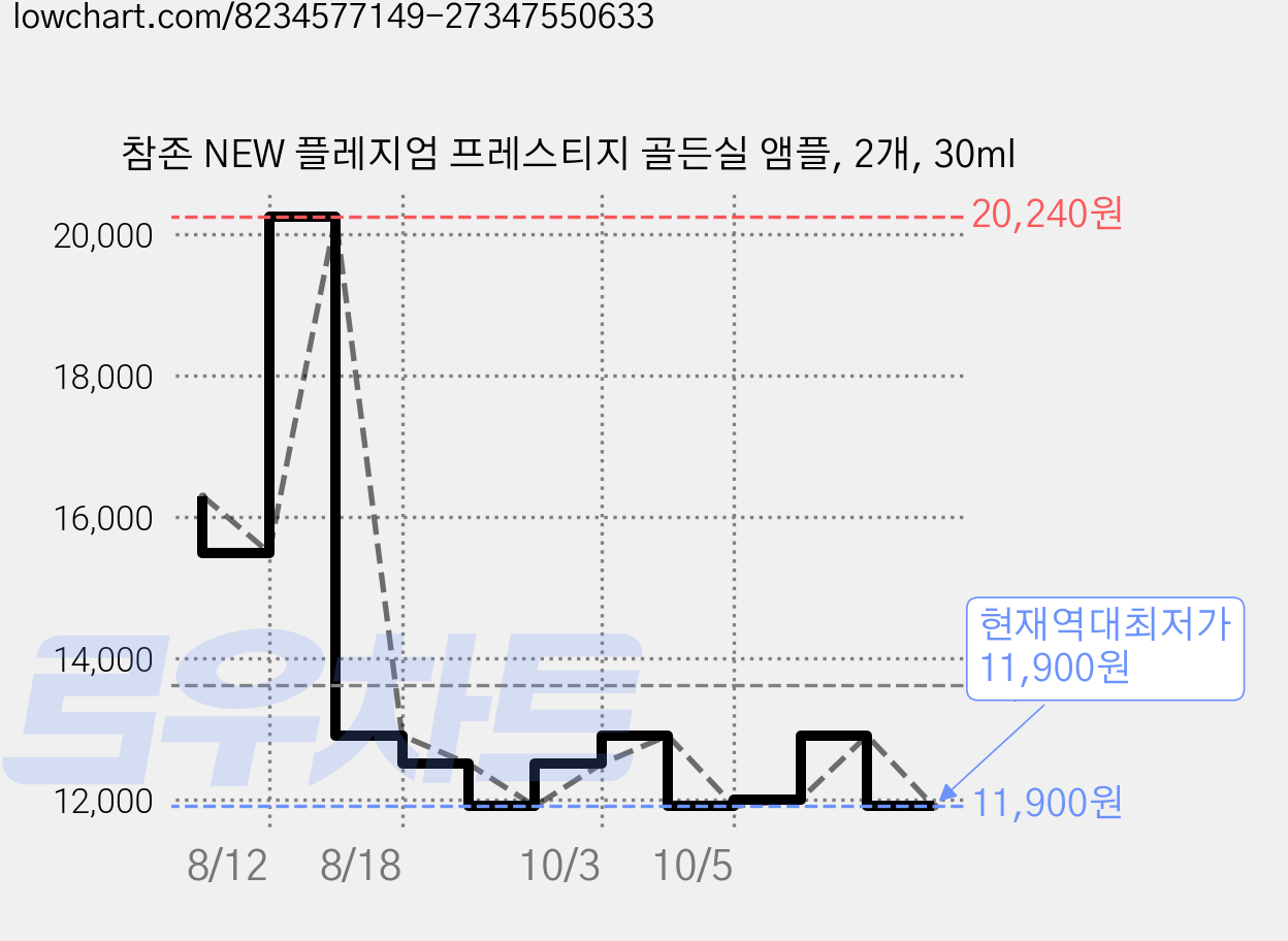 참존 NEW 플레지엄 프레스티지 골든실 앰플, 2개, 30ml 가격 변동 차트, 현재가 11,900원, 역대최저가