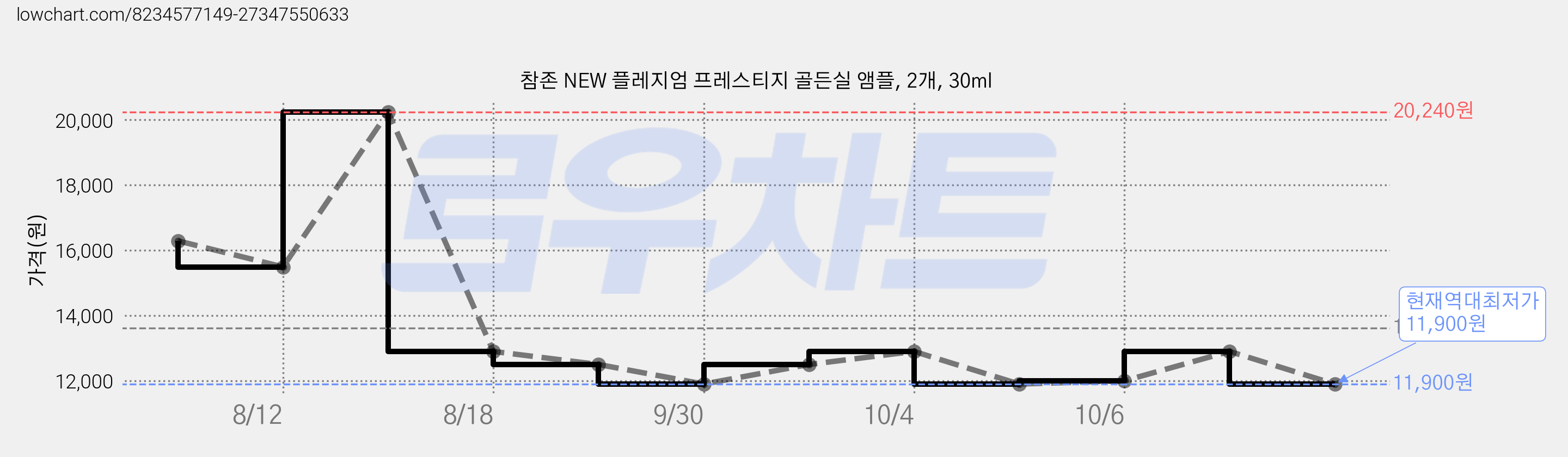 참존 NEW 플레지엄 프레스티지 골든실 앰플, 2개, 30ml 가격 변동 차트, 현재가 11,900원, 역대최저가