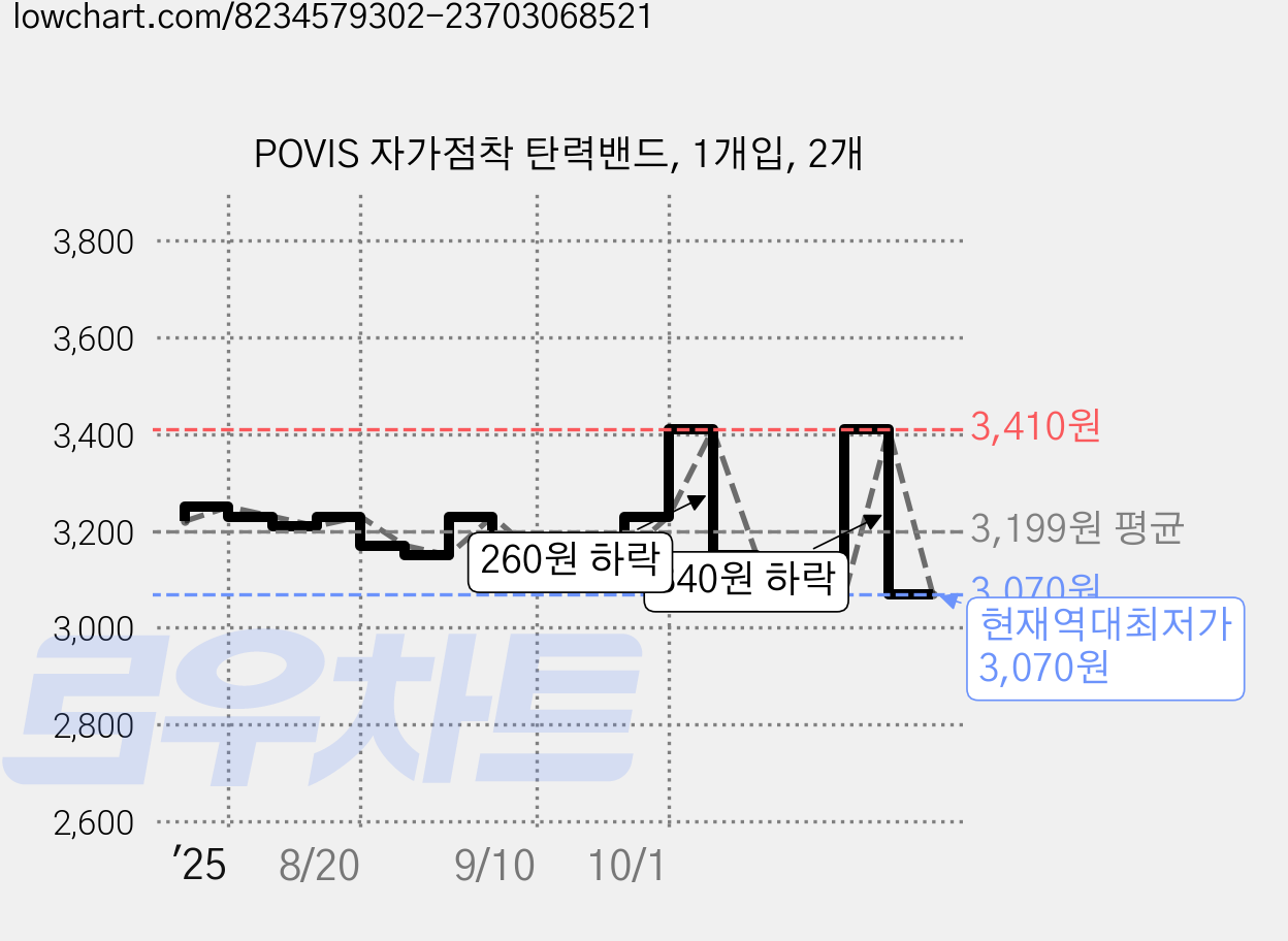 POVIS 자가점착 탄력밴드, 1개입, 2개 가격 변동 차트, 현재가 3,070원, 역대최저가