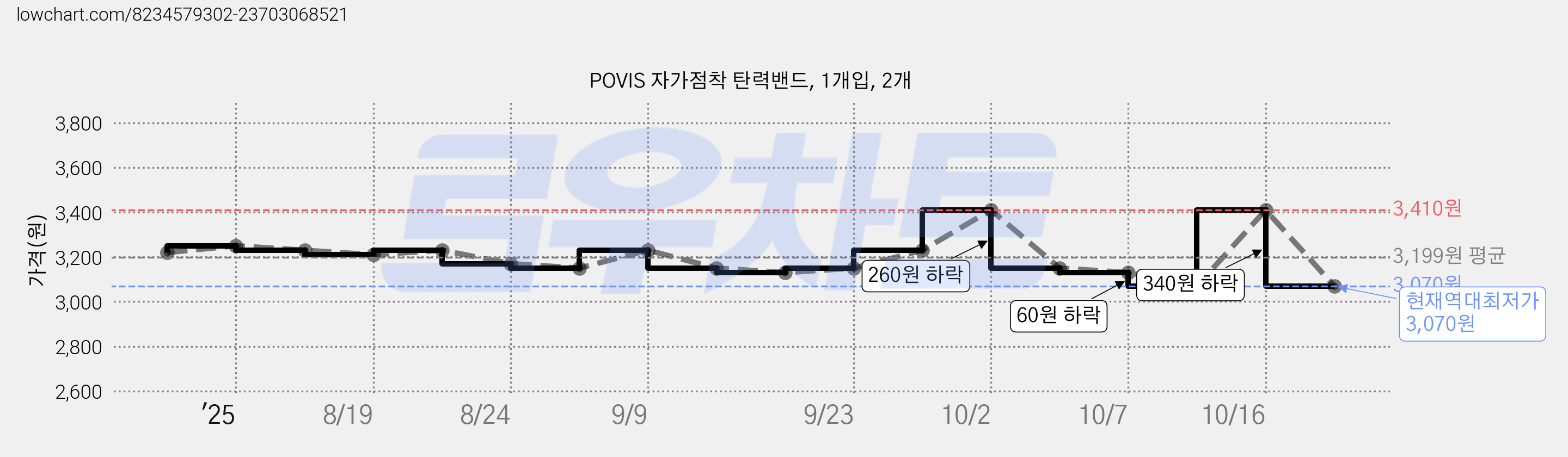 POVIS 자가점착 탄력밴드, 1개입, 2개 가격 변동 차트, 현재가 3,070원, 역대최저가