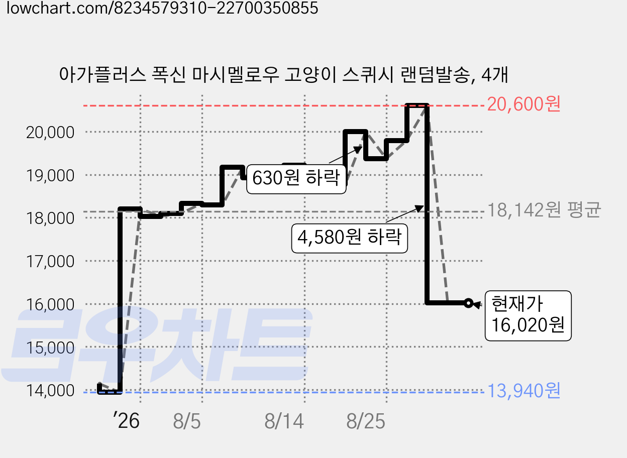 아가플러스 폭신 마시멜로우 고양이 스퀴시 랜덤발송, 4개 가격 변동 차트, 현재가 16,020원, 관측 최저가 13,940원