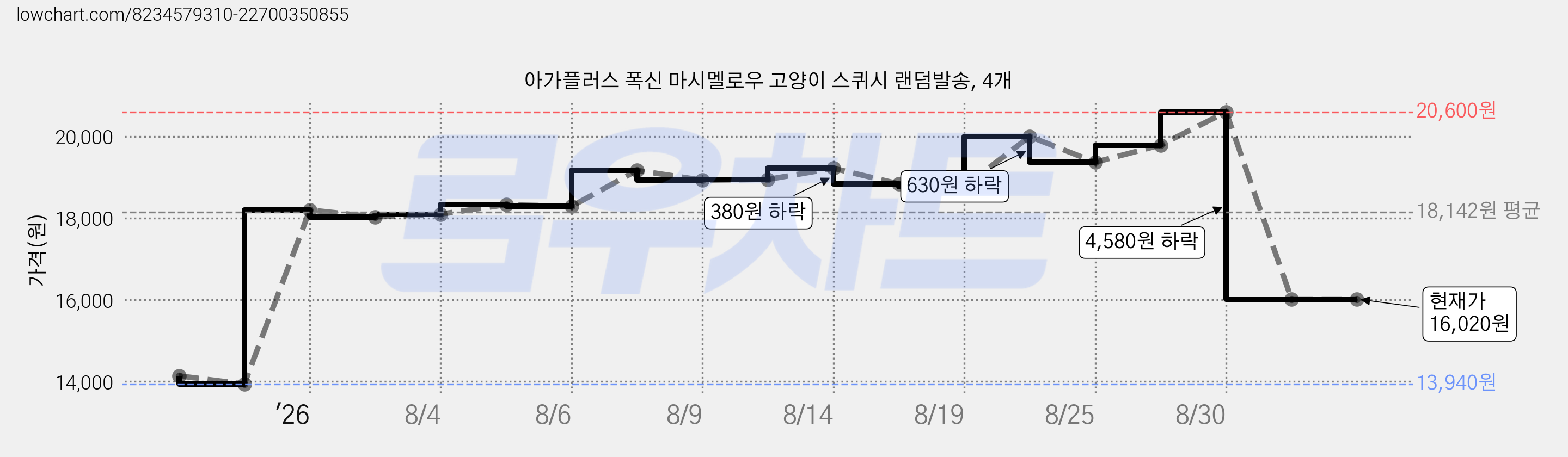 아가플러스 폭신 마시멜로우 고양이 스퀴시 랜덤발송, 4개 가격 변동 차트, 현재가 16,020원, 관측 최저가 13,940원