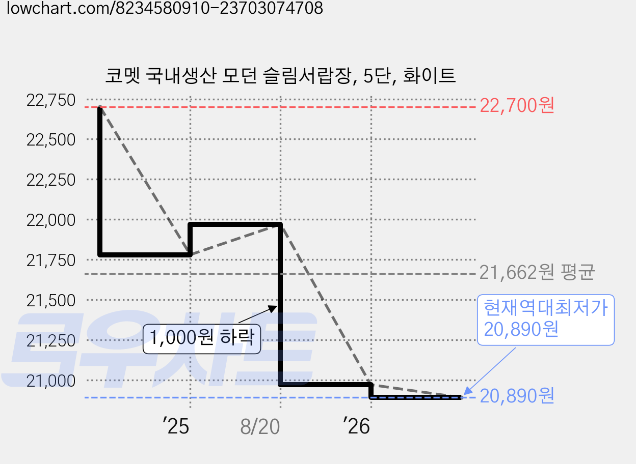 코멧 국내생산 모던 슬림서랍장, 5단, 화이트 가격 변동 차트, 현재가 20,890원, 역대최저가