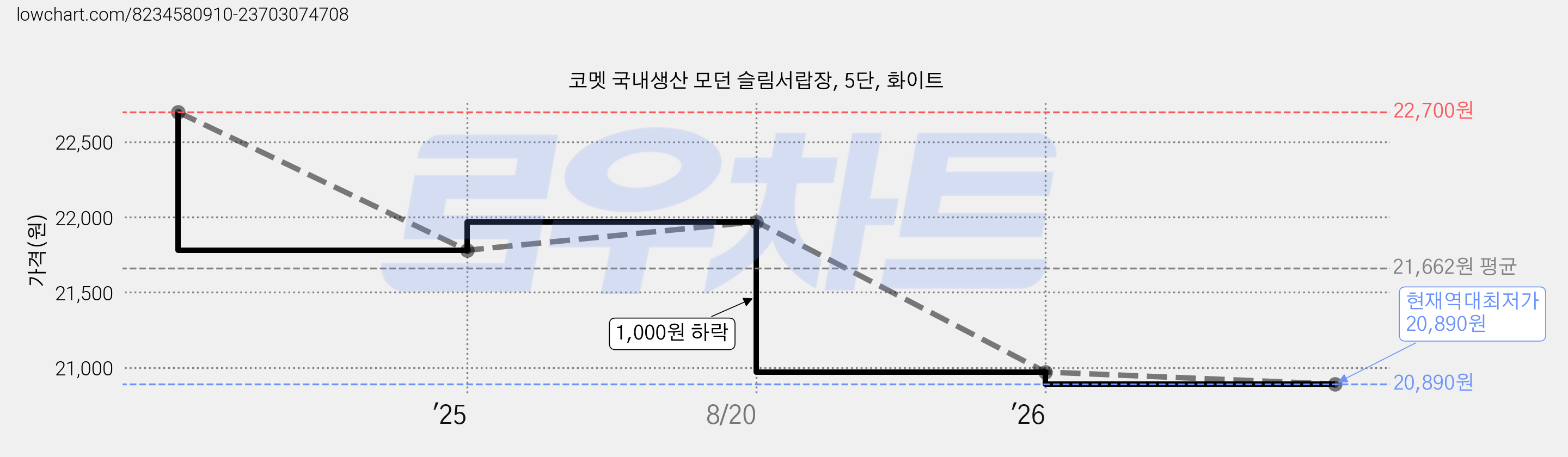 코멧 국내생산 모던 슬림서랍장, 5단, 화이트 가격 변동 차트, 현재가 20,890원, 역대최저가