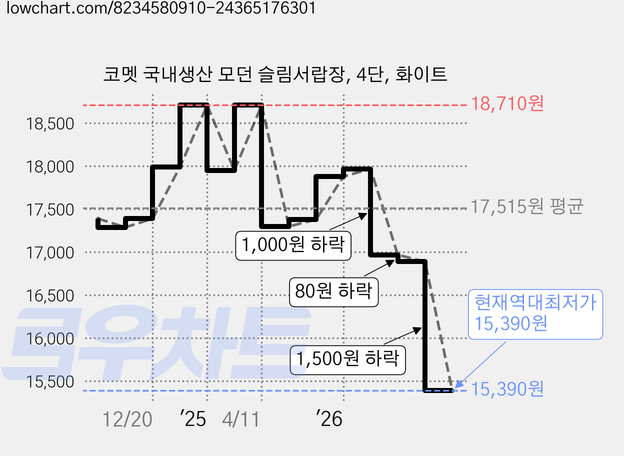 코멧 국내생산 모던 슬림서랍장, 4단, 화이트 가격 변동 차트, 현재가 15,390원, 역대최저가