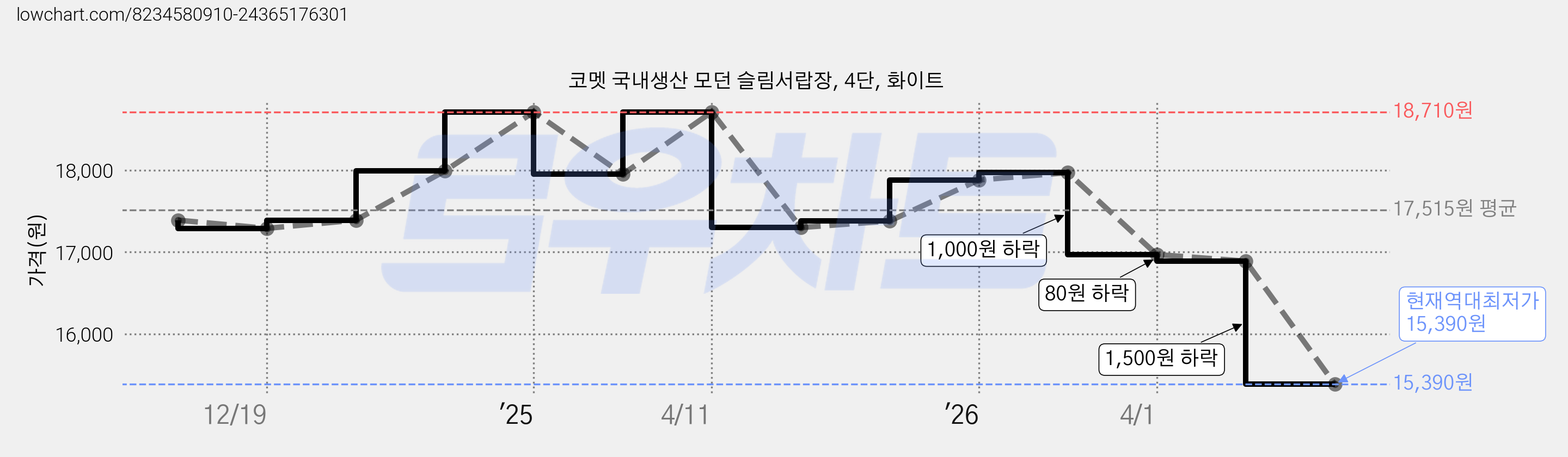 코멧 국내생산 모던 슬림서랍장, 4단, 화이트 가격 변동 차트, 현재가 15,390원, 역대최저가