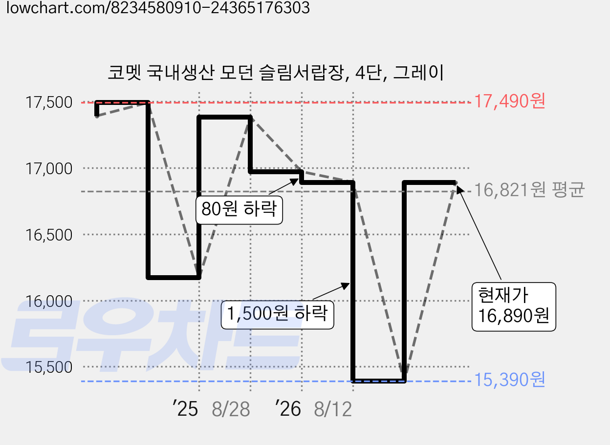 코멧 국내생산 모던 슬림서랍장, 4단, 그레이 가격 변동 차트, 현재가 16,890원, 관측 최저가 15,390원